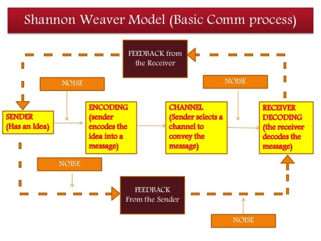 purpose sender receiver message environment noise technology and feedback Filters & barriers in communication noise anything that sender, receiver channel, code, message, topic, context and feedback. purpose sender receiver message environment noise technology and feedback Filters & barriers in communication noise anything that sender, receiver channel, code, message, topic, context and feedback.
