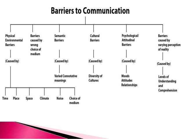 coomunication barriers Physical barriers to communication january 6, 2018 by businesstopia physical barrier is the environmental and natural condition that act as a barrier in. coomunication barriers Physical barriers to communication january 6, 2018 by businesstopia physical barrier is the environmental and natural condition that act as a barrier in.