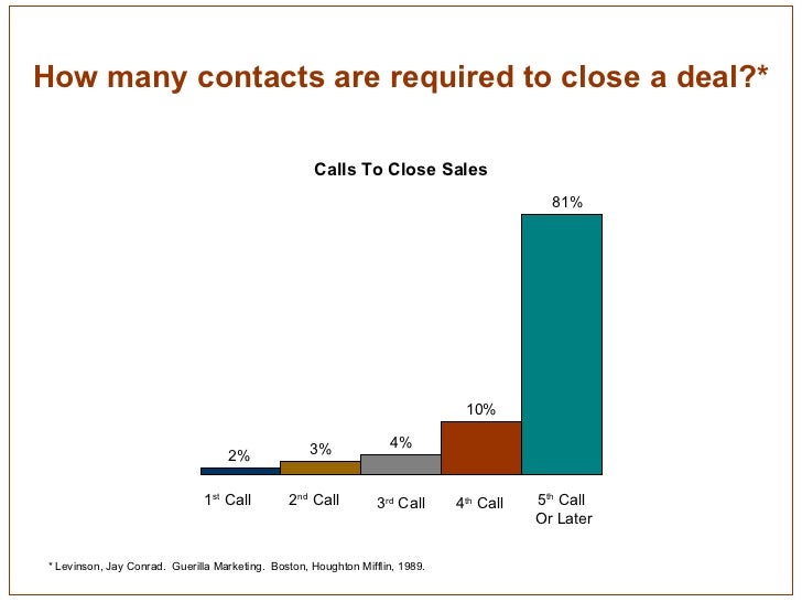 How many contacts are required