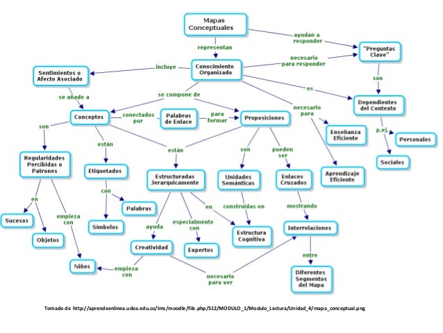 Mapas Conceptualescmap Como Elaborar Mapas Conceptuales Mapa Porn Sex 