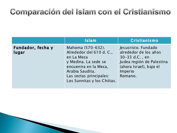 Comparacion Del Cristianismo E Islam