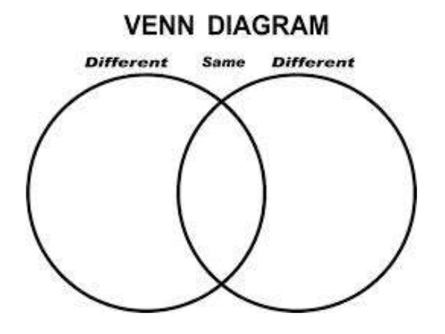 compare and contrast writing wk 3 cats vs dogs venn diagram