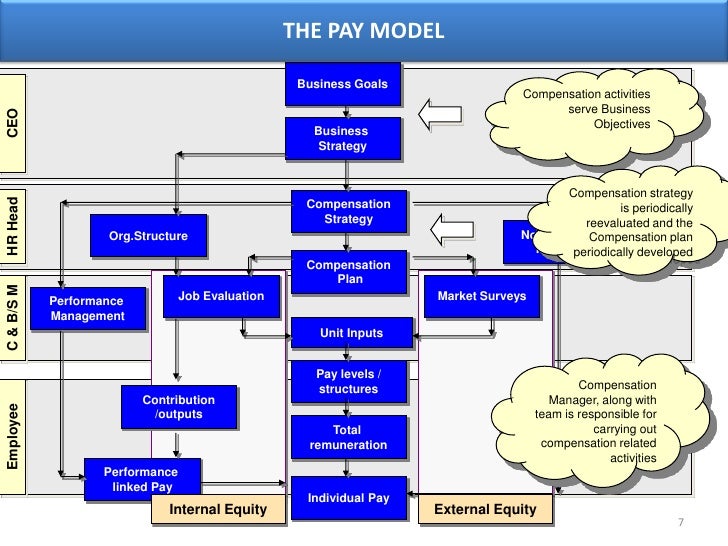 strategies of employee compensation The five essentials of pay for performance performance based compensation strategy seeks to answer the recruit and retain the highest quality employees. strategies of employee compensation The five essentials of pay for performance performance based compensation strategy seeks to answer the recruit and retain the highest quality employees.