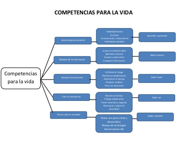 Competencias para la vida