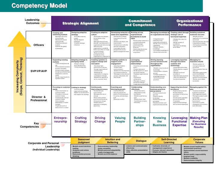 Competency model