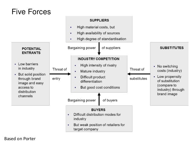 five forces analysis of video game console industry The five forces model was devised by professor michael porter the model is a framework for analysing the nature of competition within an industry the short video below provides an overview. five forces analysis of video game console industry The five forces model was devised by professor michael porter the model is a framework for analysing the nature of competition within an industry the short video below provides an overview.