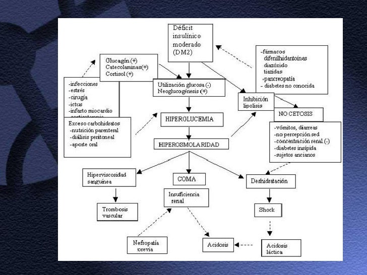 Diabetes Mellitus: Complicaciones Agudas De La Diabetes Diabetes Mellitus: Complicaciones Agudas De La Diabetes