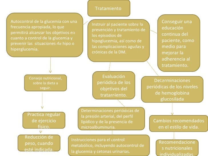 Complicaciones diabetes mellitus Complicaciones diabetes mellitus