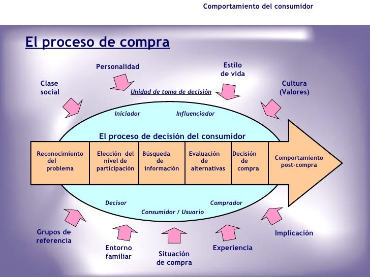 Comportamiento del Consumidor - Marketing - Instituto ISIV
