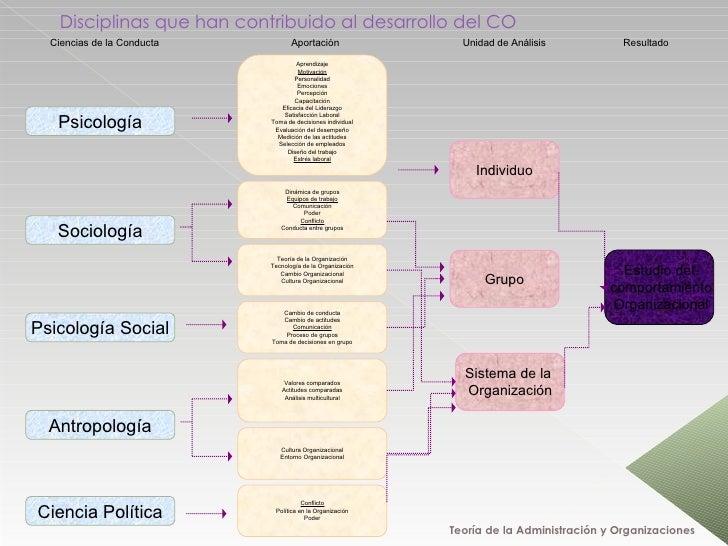 Comportamiento organizacional