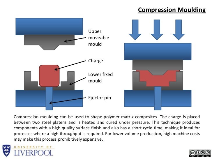 Composite Forming Techniques