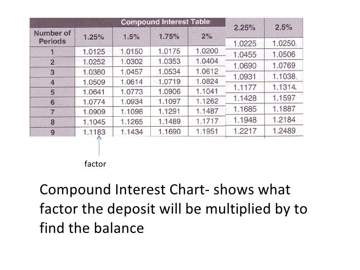 compound interest chart showing compound interest