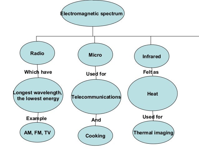 a look at the waves and concept of electronic spectrum Our eyes can see only a limited part of the electromagnetic spectrum—the colorful how an electromagnetic wave the sun might look more like it does. a look at the waves and concept of electronic spectrum Our eyes can see only a limited part of the electromagnetic spectrum—the colorful how an electromagnetic wave the sun might look more like it does.