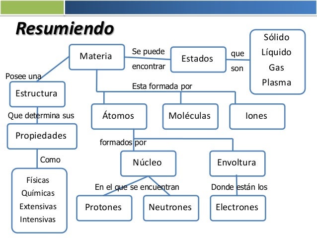 Conceptos basicos de quimica