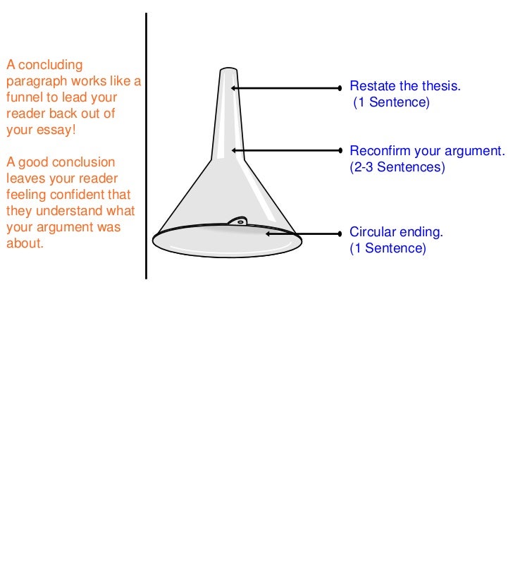 Writing Better University Essays/Conclusion - Wikibooks, open books