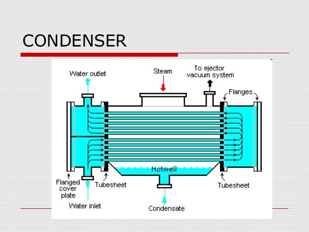 plants 5 power power plants Condenser in thermal
