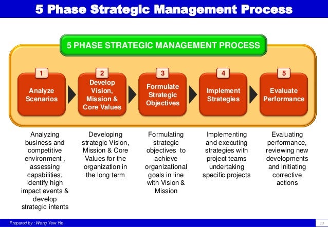 developing a strategic plan essay developing a strategic plan essay