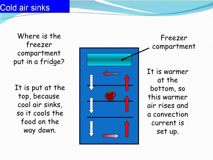 Conduction, Convection, Radiation