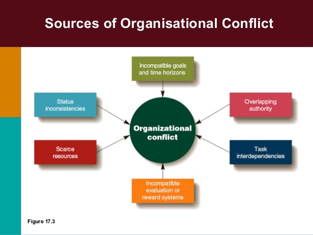 organzational conflict Conflicts within an organization can be difficult on employees some conflicts may be petty and some could end up in violence they are often started because of the difference of opinions between employees (shetach, a, 2012. organzational conflict Conflicts within an organization can be difficult on employees some conflicts may be petty and some could end up in violence they are often started because of the difference of opinions between employees (shetach, a, 2012.