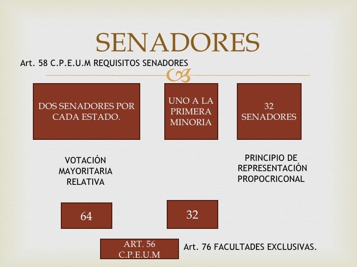 Facultades De La Camara De Senadores