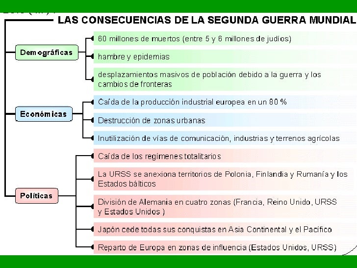Analizamos los acontecimientos de la Segunda Guerra Mundial. LA SEGUNDA GUERRA MUNDIAL (19391945)