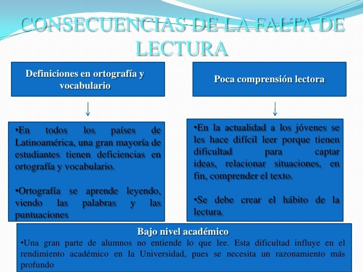 Consecuencias de la falta de la lectura.
