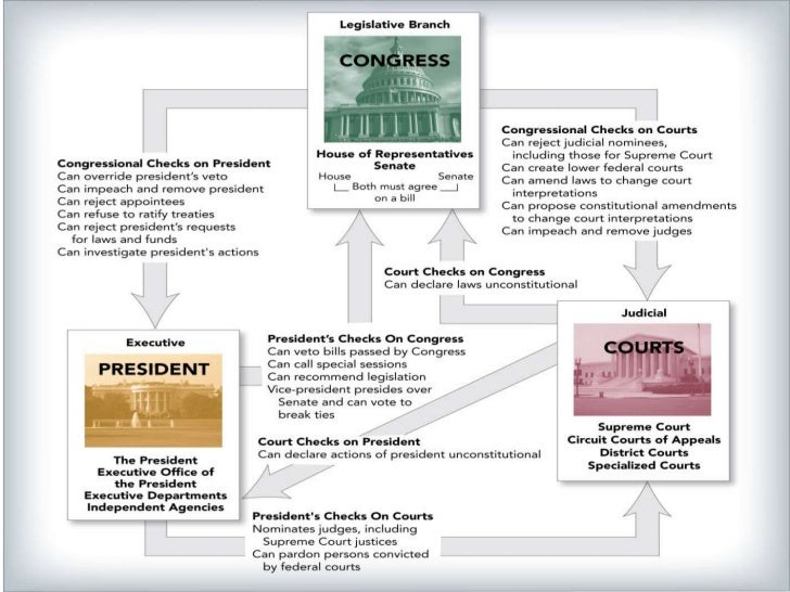 essay questions on checks and balances Tatianna orozco p 2 checks and balances the six basic principles of the constitution are popular sovereignty, limited government, separation of powers, judicial. essay questions on checks and balances Tatianna orozco p 2 checks and balances the six basic principles of the constitution are popular sovereignty, limited government, separation of powers, judicial.