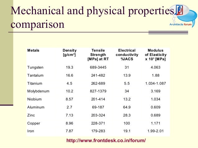 Physical And Chemical Properties Of Stainless Steel Physical And Chemical Properties Of Stainless Steel