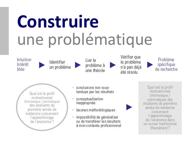 Construire une problématique de recherche