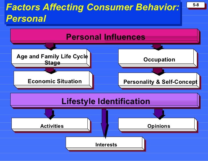 Consumer Behaviour