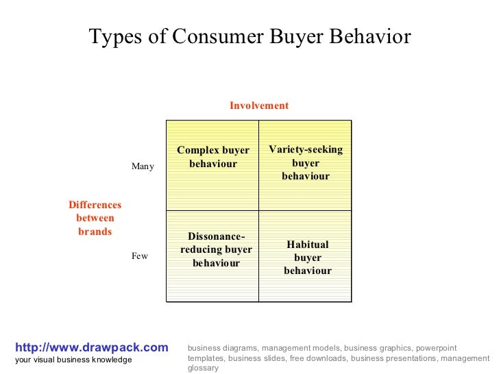 Consumer buyer behavior business diagram behavior diagram 