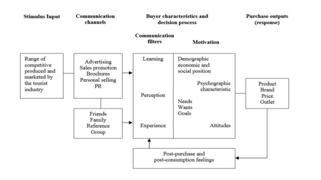 three levels of consumer decision making Three levels of consumer decision making exensive problem solving limied from mktg 1204 at university of western australia. three levels of consumer decision making Three levels of consumer decision making exensive problem solving limied from mktg 1204 at university of western australia.