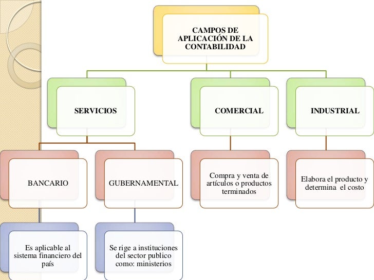 Campos De Aplicacion De La Contabilidad General