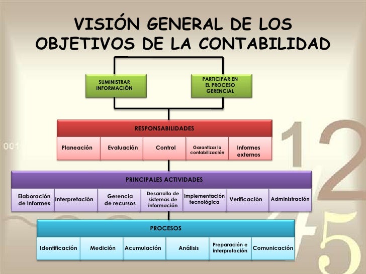 Importancia de la contabilidad: Importancia y objetivos