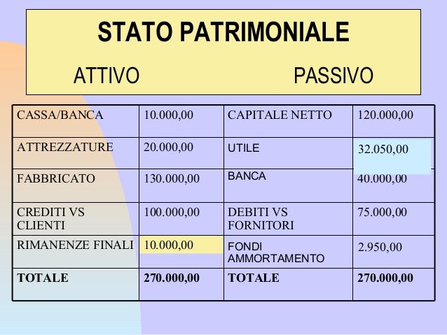 Stato Patrimoniale Attivo E Passivo Esempio Contabilità e bilancio