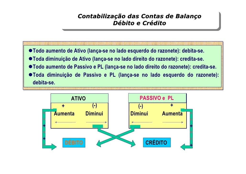 Crédito E Débito Ativo E Passivo