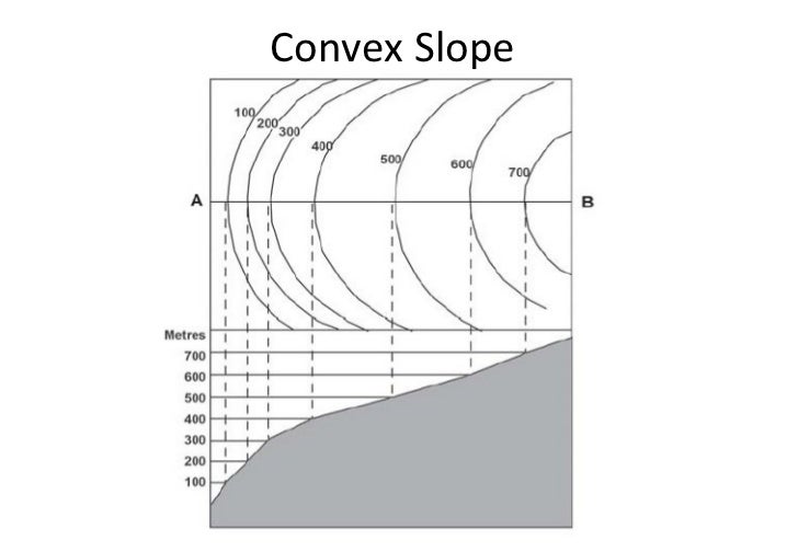 how to draw contour diagrams concave convex slopes images how to draw contour diagrams concave convex slopes images