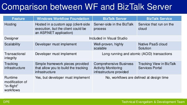 biztalk workflow biztalk server biztalk services and windows workflow biztalk workflow biztalk server biztalk services and windows workflow