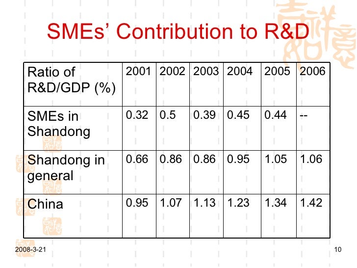 contribution of smes to the malaysian economy Small and medium enterprises (smes) form the backbone of malaysia’s economy ninety-seven percent of business establishments in malaysia are small and medium enterprises (smes. contribution of smes to the malaysian economy Small and medium enterprises (smes) form the backbone of malaysia’s economy ninety-seven percent of business establishments in malaysia are small and medium enterprises (smes.