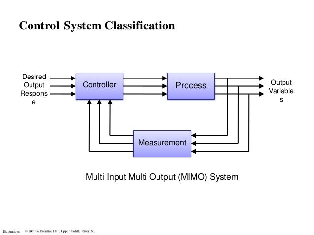Compensation Design In Control System Compensation Design In Control System