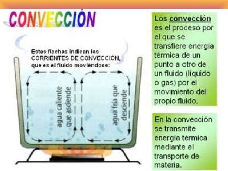 Conveccion del calor