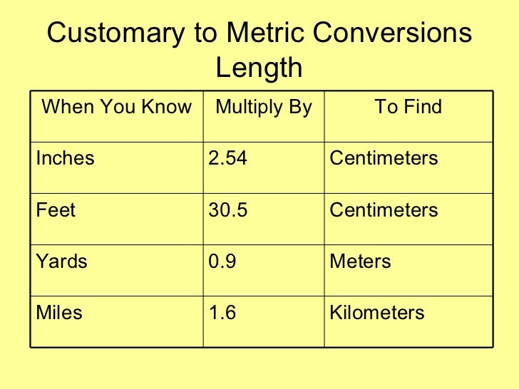 conversions miles to inches chart