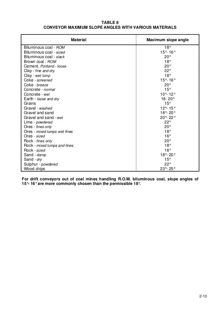 conveyor handbook angle of repose bulk material chart