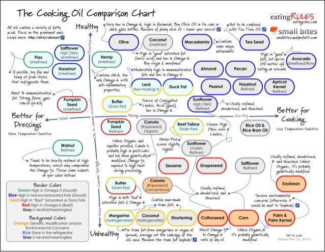 cooking-oil-comparison-chart-1-638.jpg?cb=1365713668