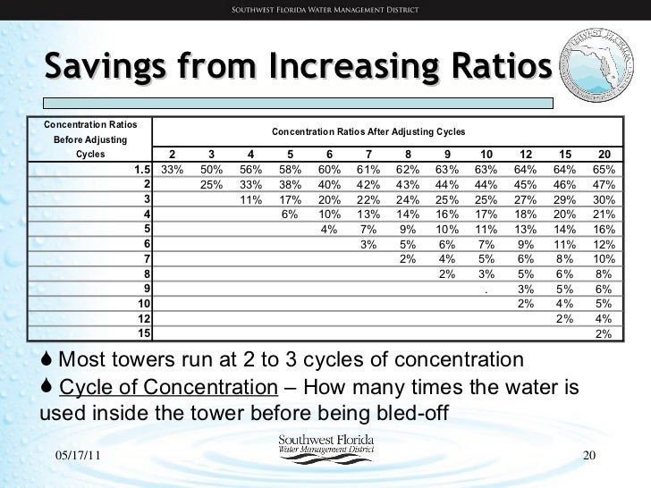 Water Conservation Cooling Tower Management Overview