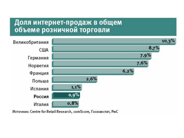Статистика Продаж Магазина