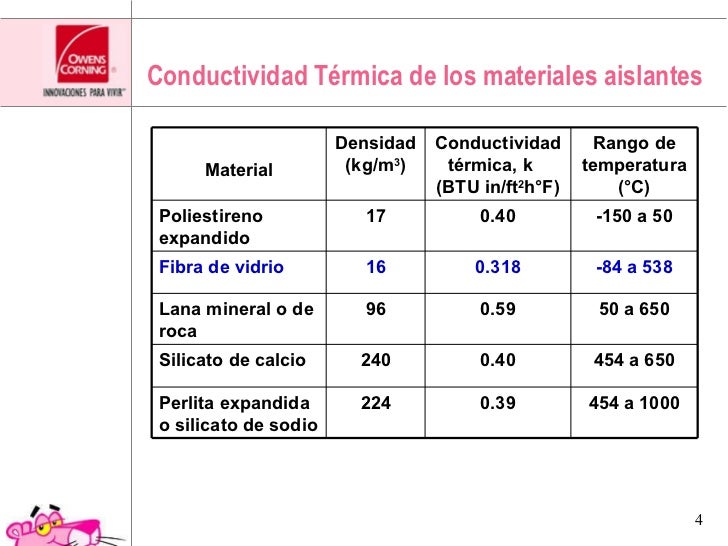 Fundamentos sobre aislamientos y transferencia de calor
