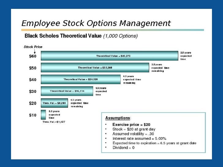 employee stock options expiration