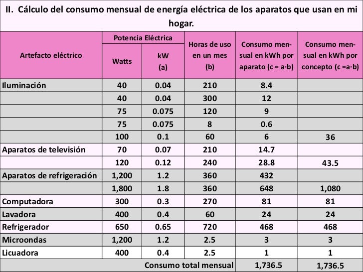 DIAGNÓSTICO DE CONSUMO DE ENERGÍA ELÉCTRICA EN EL HOGAR