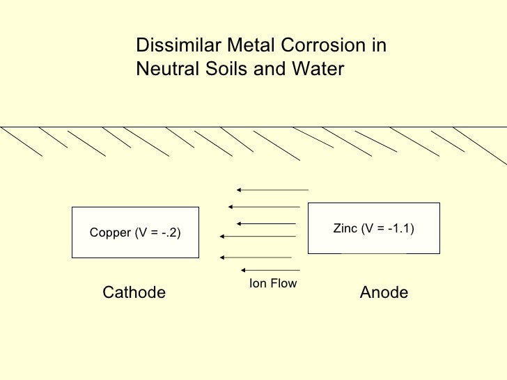 Corrosion In Soils